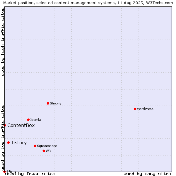 Market position of Tistory vs. ContentBox vs. Pico