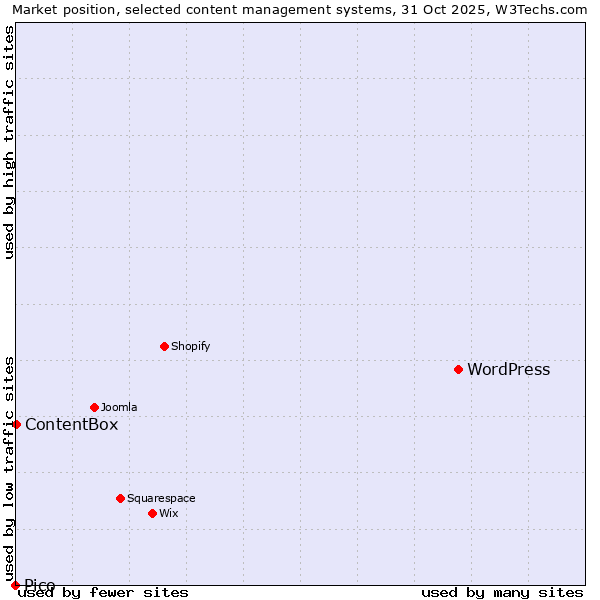 Market position of WordPress vs. ContentBox vs. Pico