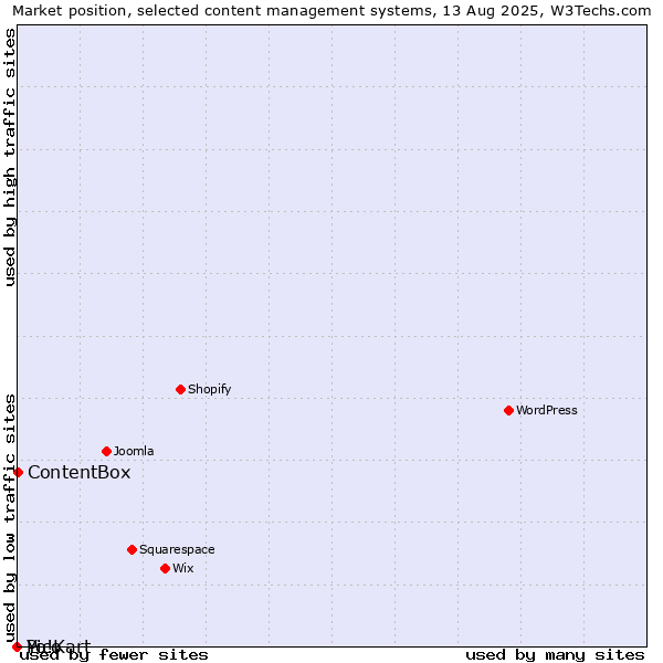 Market position of ContentBox vs. Pico vs. Yo!Kart