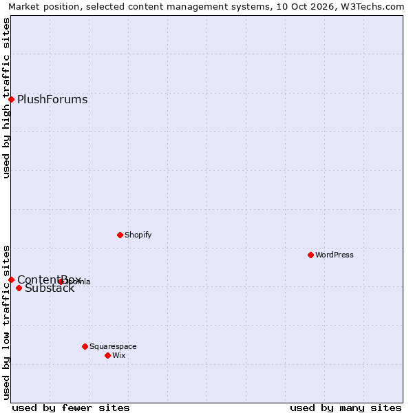 Market position of Substack vs. ContentBox vs. PlushForums