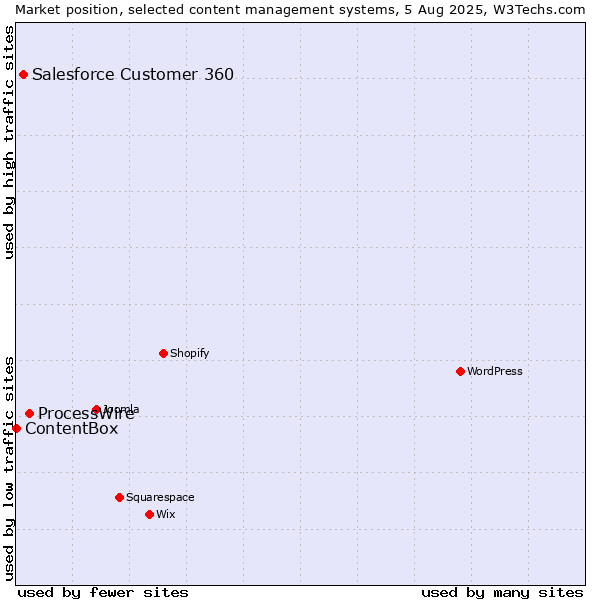 Market position of ProcessWire vs. Salesforce Customer 360 vs. ContentBox
