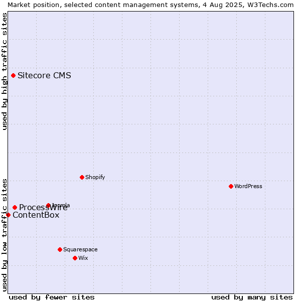 Market position of ProcessWire vs. Sitecore CMS vs. ContentBox