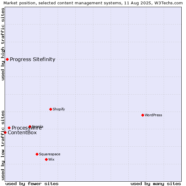 Market position of ProcessWire vs. Progress Sitefinity vs. ContentBox