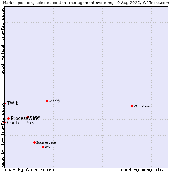 Market position of ProcessWire vs. ContentBox vs. TWiki