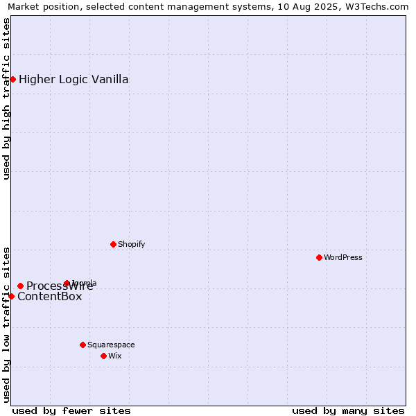 Market position of ProcessWire vs. Higher Logic Vanilla vs. ContentBox
