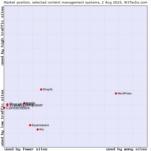 Market position of ProcessWire vs. Visual Composer vs. ContentBox
