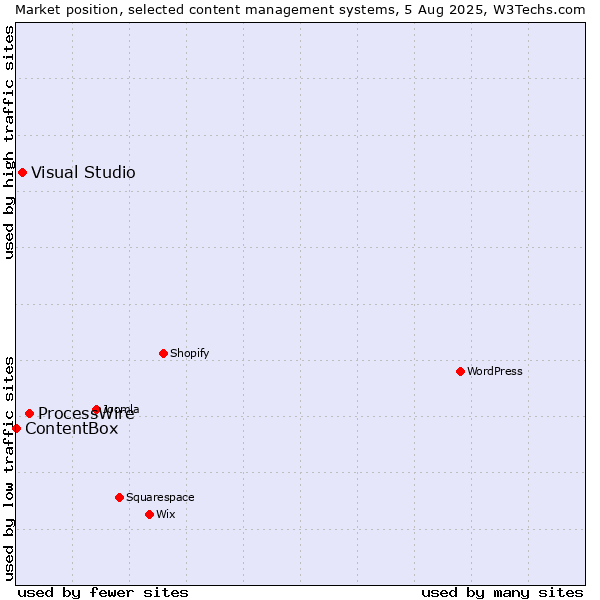 Market position of ProcessWire vs. Visual Studio vs. ContentBox