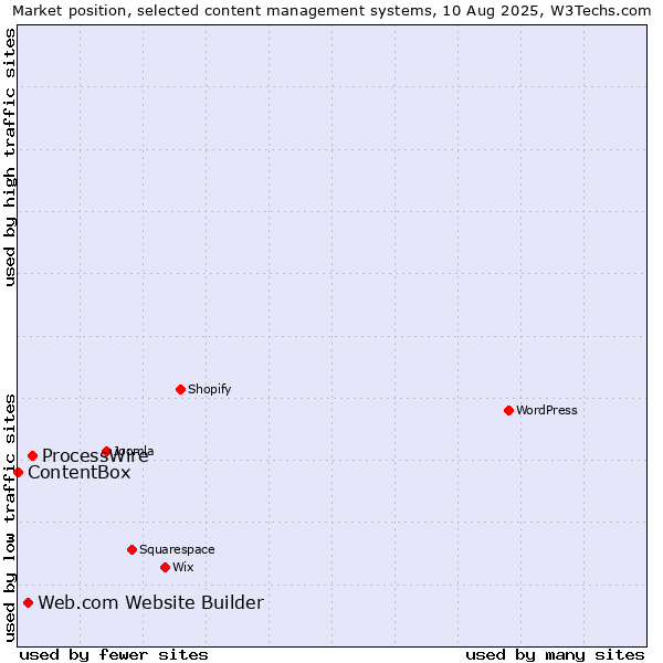Market position of ProcessWire vs. Web.com Website Builder vs. ContentBox
