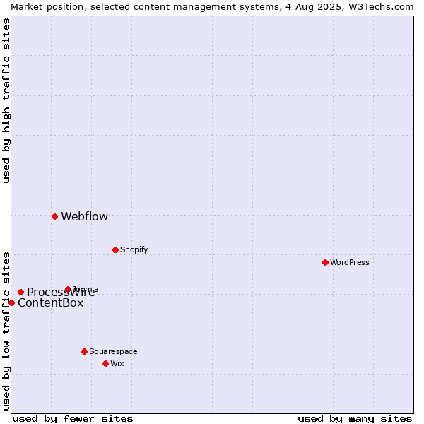 Market position of Webflow vs. ProcessWire vs. ContentBox