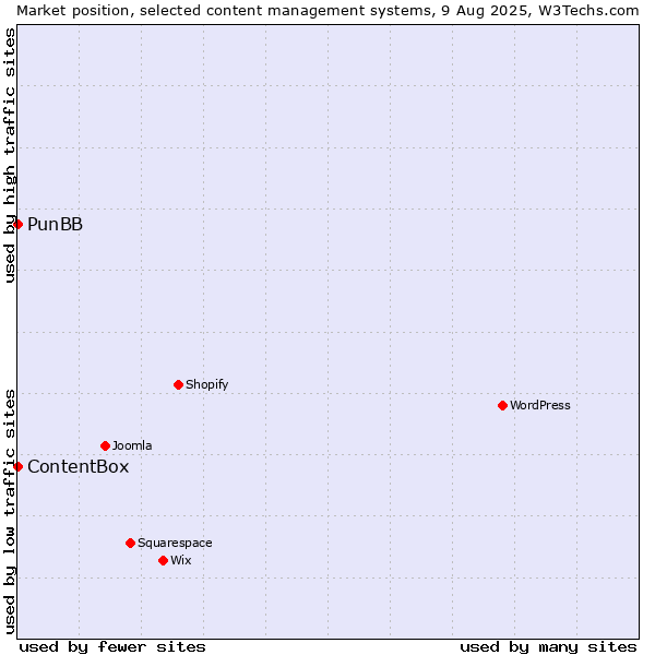Market position of PunBB vs. ContentBox