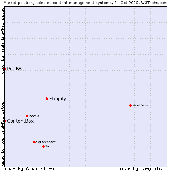 Market position of Shopify vs. PunBB vs. ContentBox