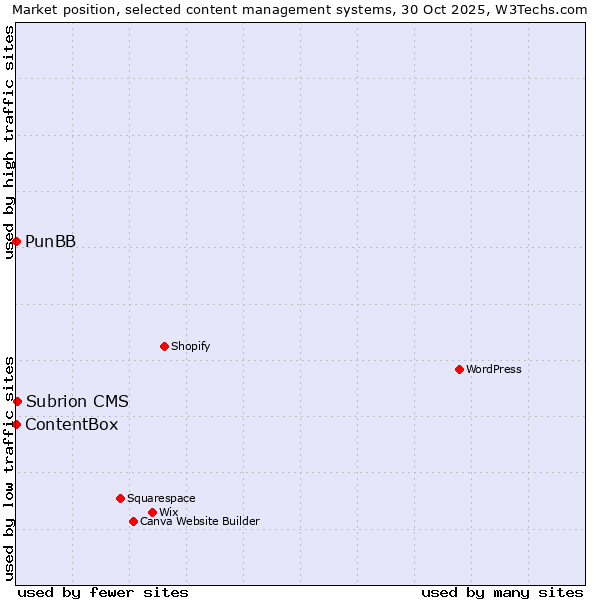 Market position of Subrion CMS vs. PunBB vs. ContentBox