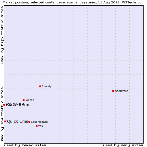 Market position of Quick.Cms vs. ContentBox vs. SX CMS