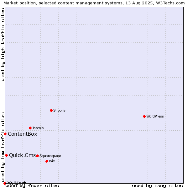 Market position of Quick.Cms vs. ContentBox vs. Yo!Kart