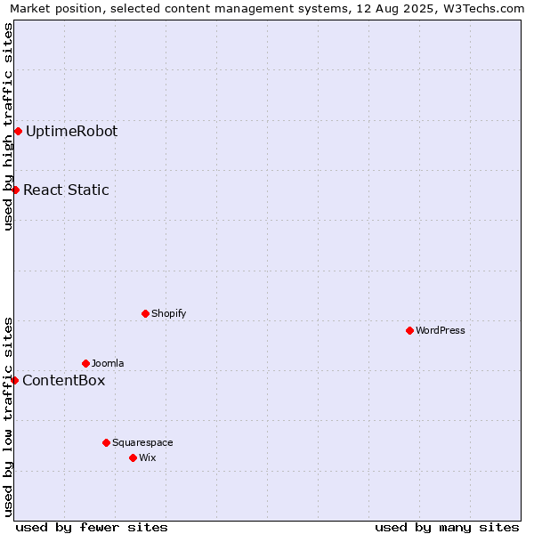 Market position of UptimeRobot vs. React Static vs. ContentBox