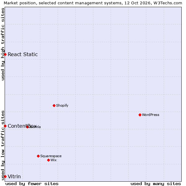 Market position of React Static vs. Vitrin vs. ContentBox