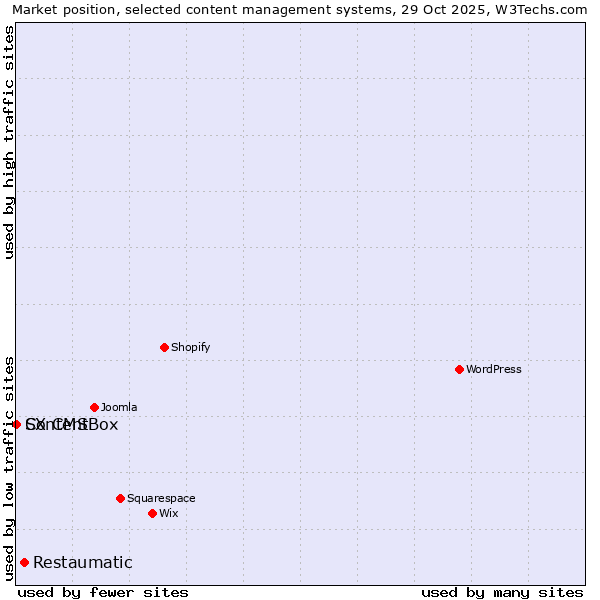 Market position of Restaumatic vs. ContentBox vs. SX CMS