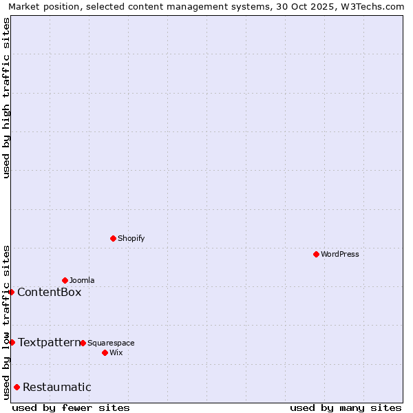 Market position of Restaumatic vs. Textpattern vs. ContentBox