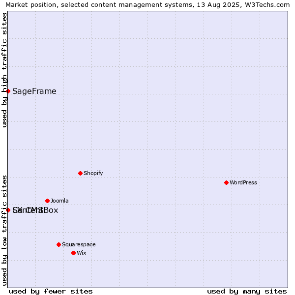 Market position of SageFrame vs. ContentBox vs. SX CMS