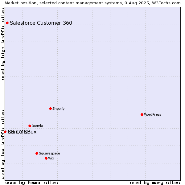 Market position of Salesforce Customer 360 vs. ContentBox vs. SX CMS