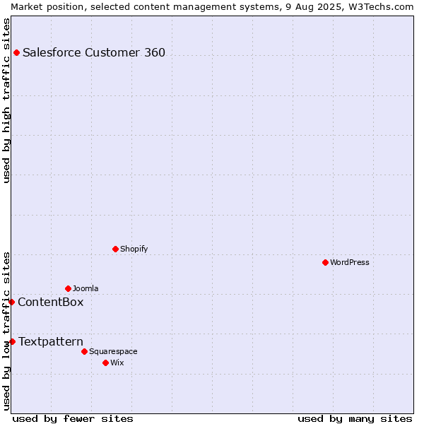 Market position of Salesforce Customer 360 vs. Textpattern vs. ContentBox