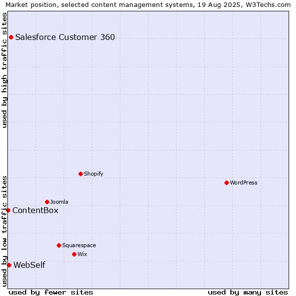 Market position of Salesforce Customer 360 vs. WebSelf vs. ContentBox