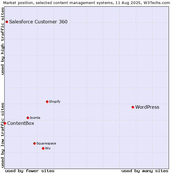 Market position of WordPress vs. Salesforce Customer 360 vs. ContentBox
