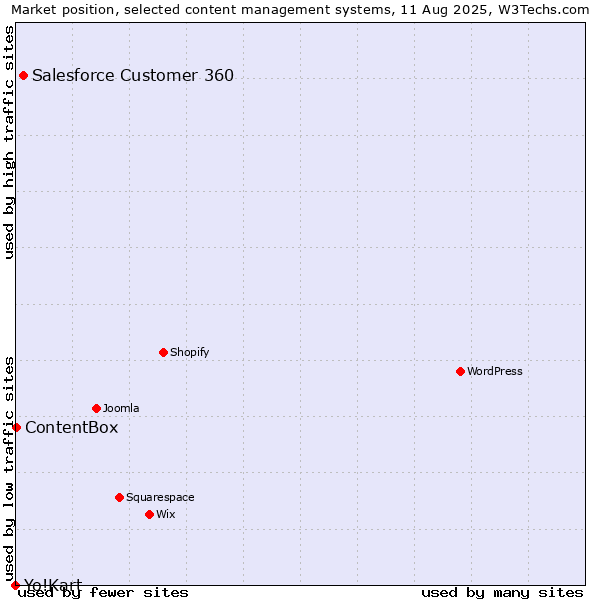 Market position of Salesforce Customer 360 vs. ContentBox vs. Yo!Kart