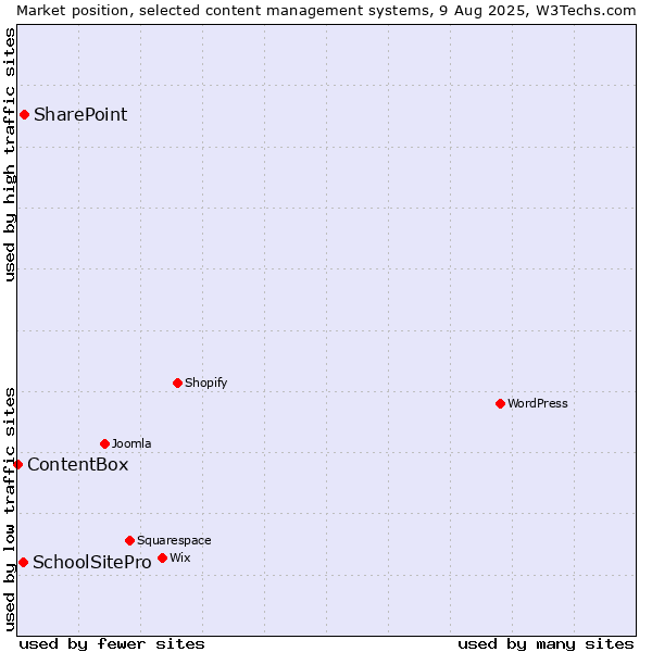 Market position of SharePoint vs. SchoolSitePro vs. ContentBox