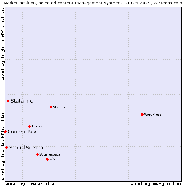 Market position of Statamic vs. SchoolSitePro vs. ContentBox
