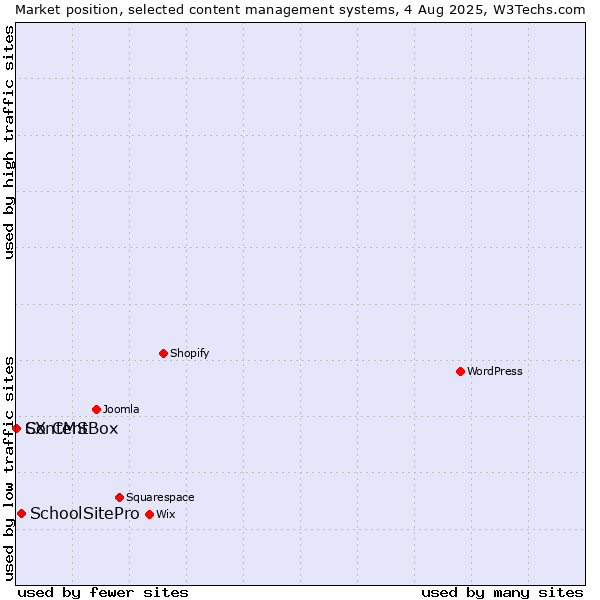 Market position of SchoolSitePro vs. ContentBox vs. SX CMS