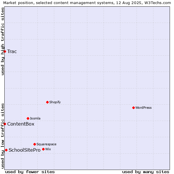 Market position of SchoolSitePro vs. Trac vs. ContentBox