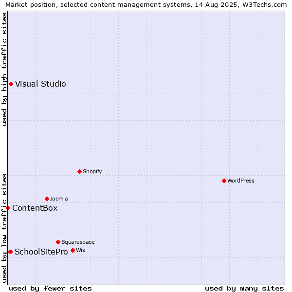 Market position of Visual Studio vs. SchoolSitePro vs. ContentBox