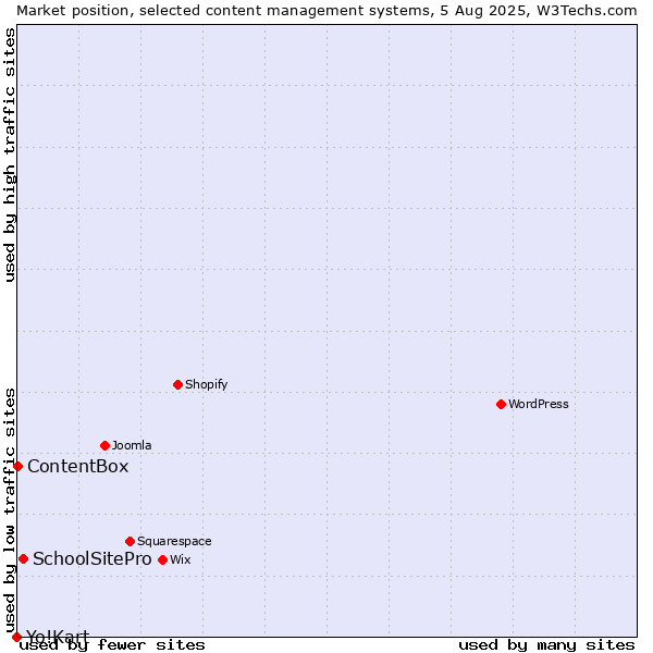 Market position of SchoolSitePro vs. ContentBox vs. Yo!Kart