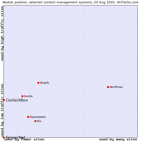 Market position of ContentBox vs. Sense/Net