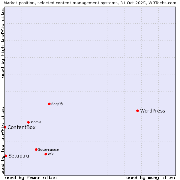 Market position of WordPress vs. Setup.ru vs. ContentBox