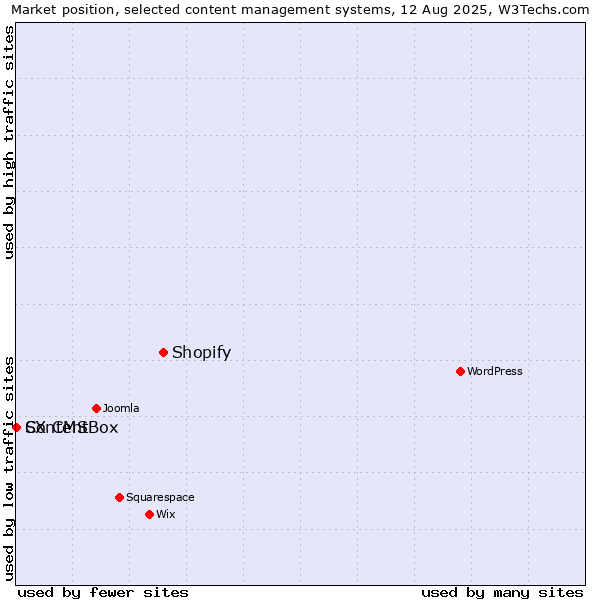 Market position of Shopify vs. ContentBox vs. SX CMS
