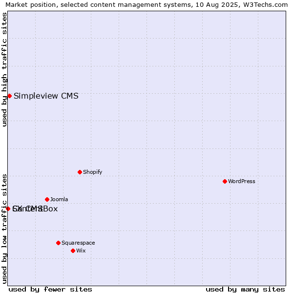 Market position of Simpleview CMS vs. ContentBox vs. SX CMS