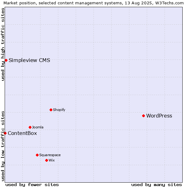 Market position of WordPress vs. Simpleview CMS vs. ContentBox