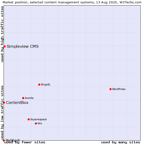 Market position of Simpleview CMS vs. ContentBox vs. Yo!Kart
