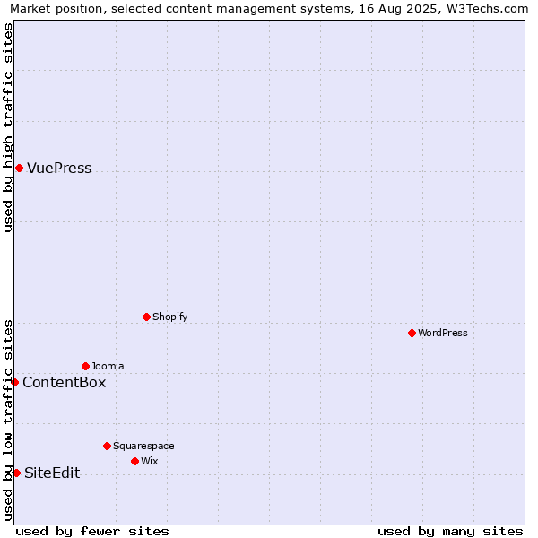 Market position of VuePress vs. SiteEdit vs. ContentBox