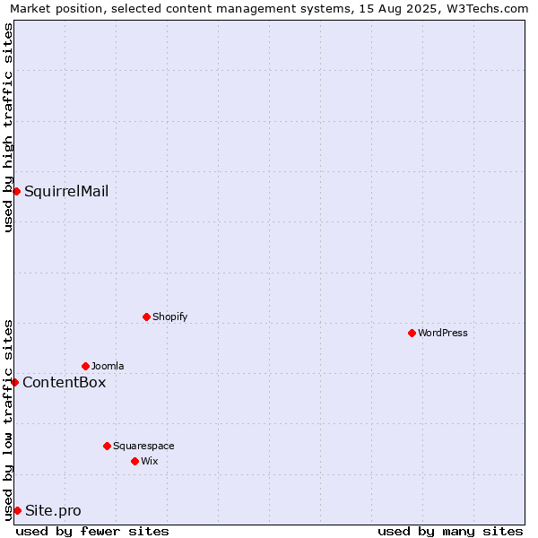 Market position of Site.pro vs. SquirrelMail vs. ContentBox