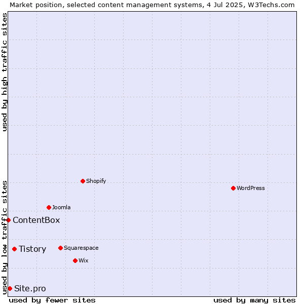 Market position of Tistory vs. Site.pro vs. ContentBox
