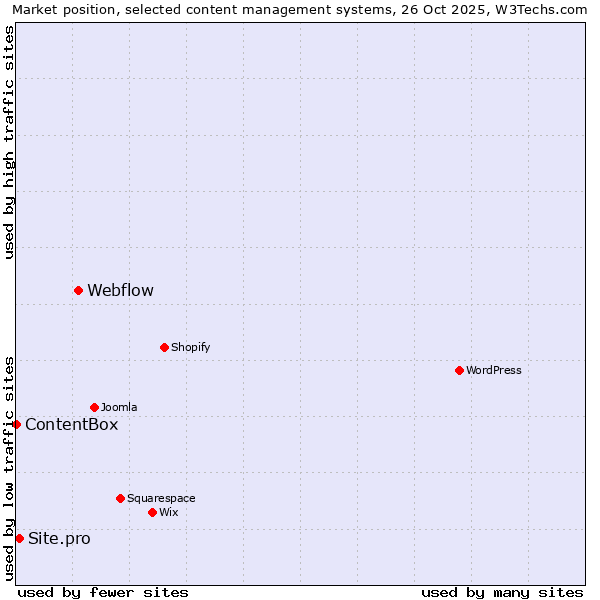 Market position of Webflow vs. Site.pro vs. ContentBox