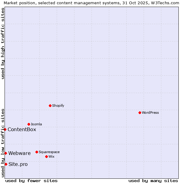 Market position of Site.pro vs. Webware vs. ContentBox