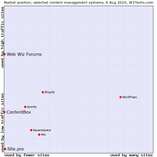 Market position of Site.pro vs. Web Wiz Forums vs. ContentBox