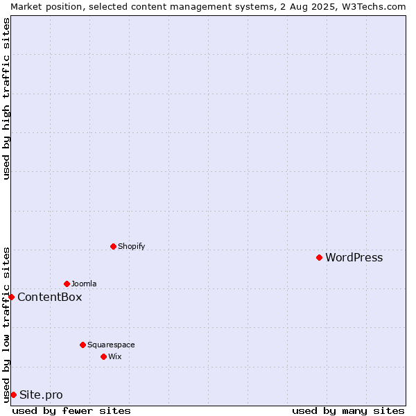 Market position of WordPress vs. Site.pro vs. ContentBox