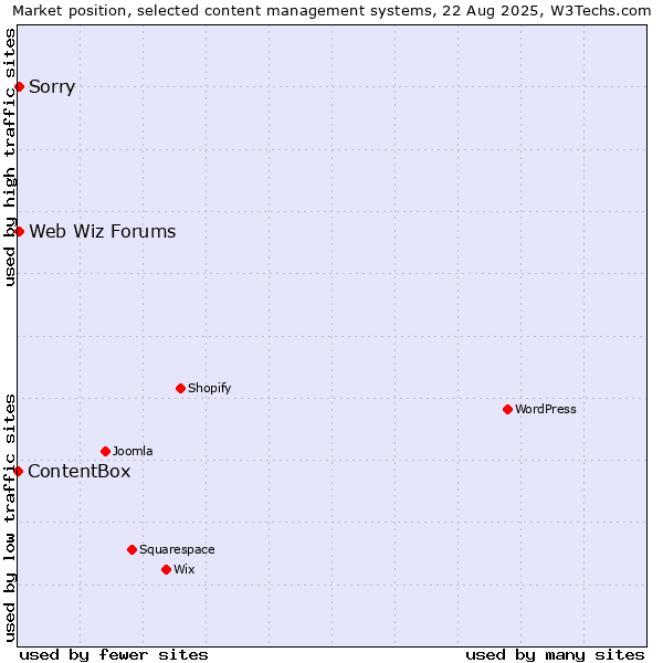 Market position of Sorry vs. Web Wiz Forums vs. ContentBox