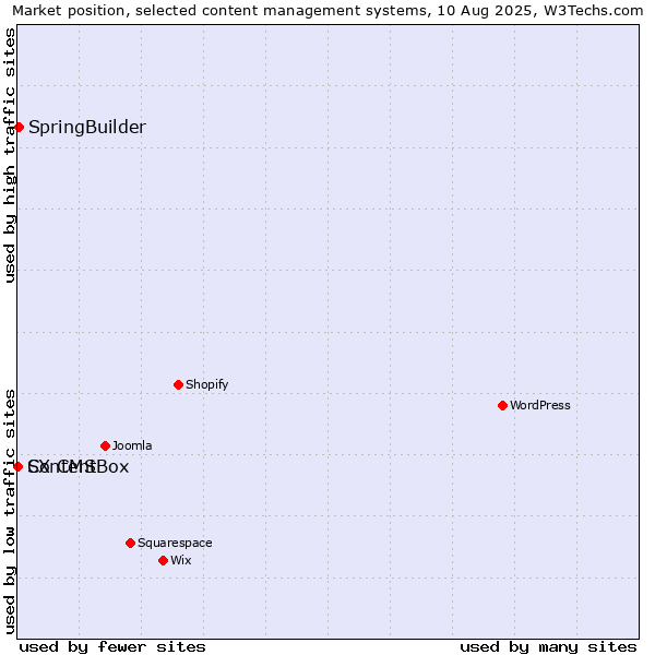 Market position of SpringBuilder vs. ContentBox vs. SX CMS
