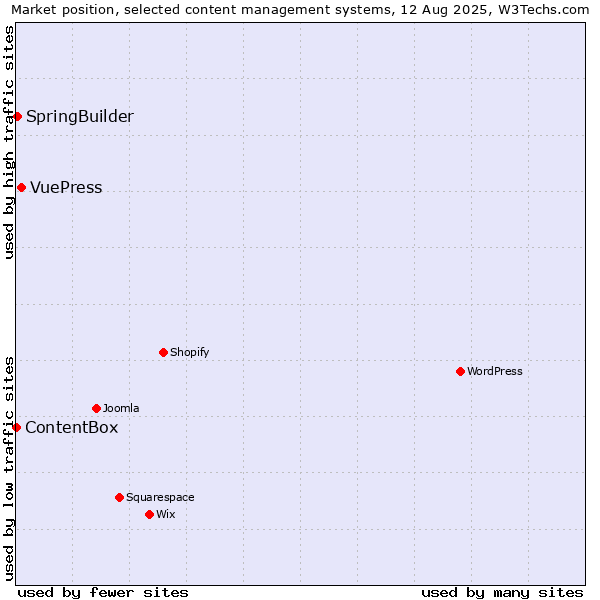 Market position of VuePress vs. SpringBuilder vs. ContentBox